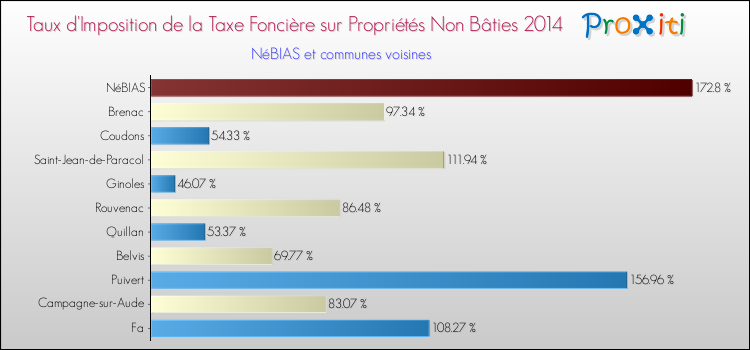 Taux d'imposition de la taxe foncière sur les immeubles et terrains non batis 2014 pour NéBIAS et les communes proches Comparaison des taux d'imposition de la taxe foncière sur les immeubles et terrains non batis 2014 pour NéBIAS et les communes voisines