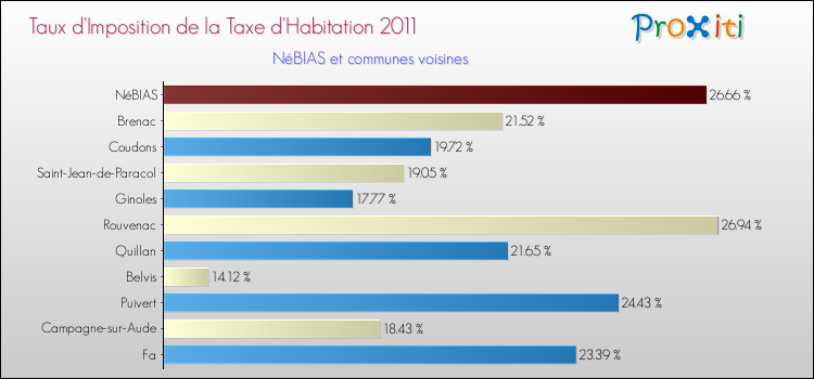 Taux d'imposition de la taxe d'habitation 2011 pour NéBIAS et les communes proches Comparaison des taux d'imposition de la taxe d'habitation 2011 pour NéBIAS et les communes voisines