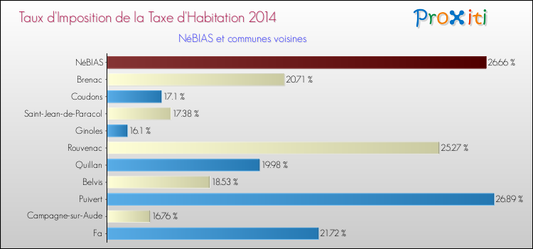 Taux d'imposition de la taxe d'habitation 2014 pour NéBIAS et les communes proches Comparaison des taux d'imposition de la taxe d'habitation 2014 pour NéBIAS et les communes voisines