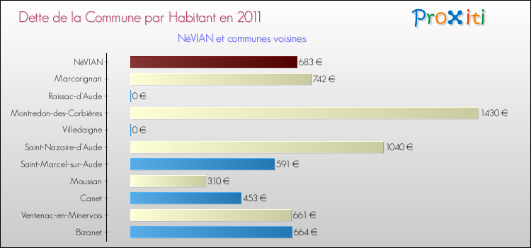 Dette par habitant de la commune en 2011 pour NéVIAN et les communes proches Comparaison de la dette par habitant de la commune en 2011 pour NéVIAN et les communes voisines