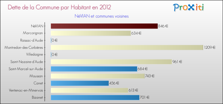 Dette par habitant de la commune en 2012 pour NéVIAN et les communes proches Comparaison de la dette par habitant de la commune en 2012 pour NéVIAN et les communes voisines
