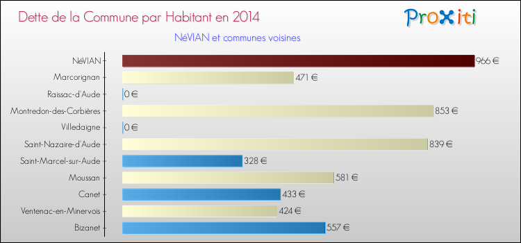 Dette par habitant de la commune en 2014 pour NéVIAN et les communes proches Comparaison de la dette par habitant de la commune en 2014 pour NéVIAN et les communes voisines