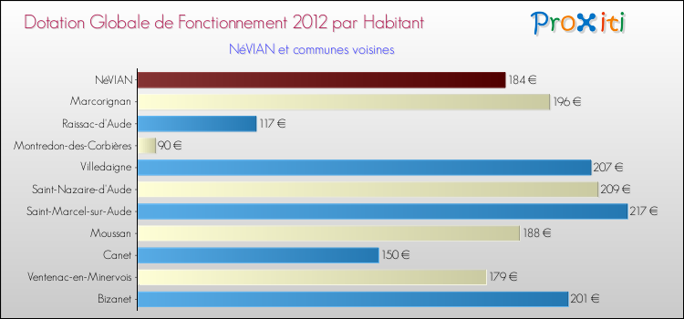 Montant des dotations globales de fonctionnement DGF par Habitant pour NéVIAN et les communes proches Comparaison des des dotations globales de fonctionnement DGF par habitant pour NéVIAN et les communes voisines