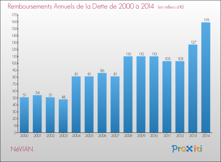 Evolution de l'annuité de la dette pour la commune de NéVIAN de 2000 à 2014 Annuités de la dette pour NéVIAN de 2000 à 2014