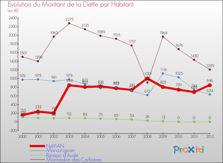 Evolution de la dette par habitant pour la commune de NéVIAN et les communes proches de 2000 à 2012 Comparaison de la dette par habitant pour NéVIAN et les communes voisines de 2000 à 2012
