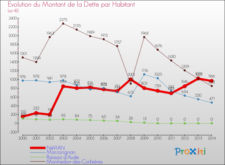 Evolution de la dette par habitant pour la commune de NéVIAN et les communes proches de 2000 à 2014 Comparaison de la dette par habitant pour NéVIAN et les communes voisines de 2000 à 2014