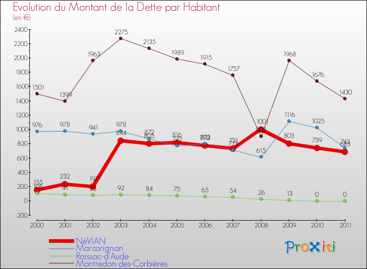 Evolution de la dette par habitant pour la commune de NéVIAN et les communes proches Comparaison de la dette par habitant pour NéVIAN et les communes voisines