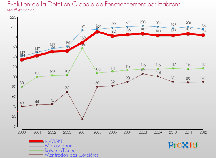 Evolution et montant de la dotation globale de fonctionnement par Habitant pour NéVIAN et les communes proches Comparaison des dotations globales de fonctionnement par habitant pour NéVIAN et les communes voisines