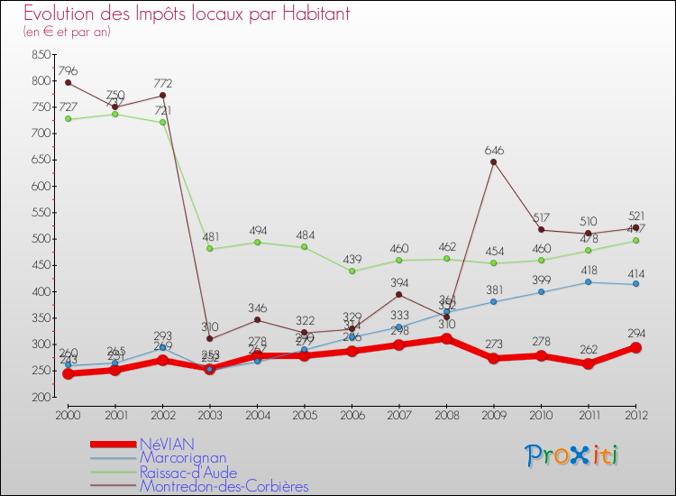 Evolution et montant des impôts locaux par Habitant pour NéVIAN et les communes proches Comparaison des impôts locaux par habitant pour NéVIAN et les communes voisines