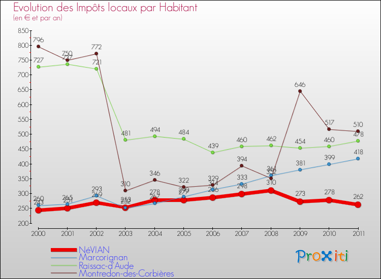 Evolution et montant des impôts locaux par Habitant pour NéVIAN et les communes proches Comparaison des impôts locaux par habitant pour NéVIAN et les communes voisines