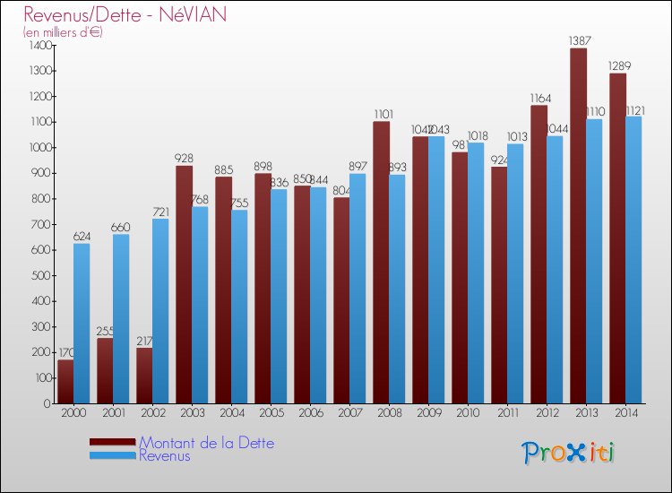 Evolution comparée de la dette et des revenus pour la commune de NéVIAN de 2000 à 2014 Comparaison de la dette et des revenus pour NéVIAN de 2000 à 2014