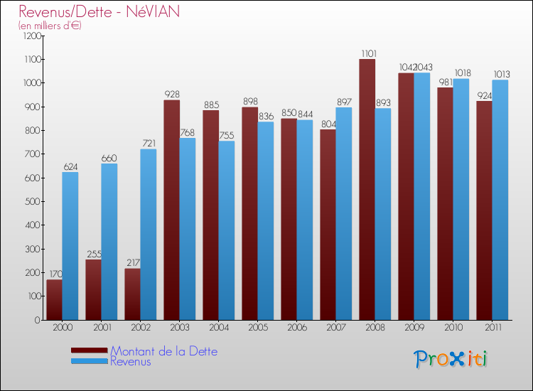 Evolution comparée de la dette et des revenus pour la commune de NéVIAN de 2000 à 2011 Comparaison de la dette et des revenus pour NéVIAN de 2000 à 2011