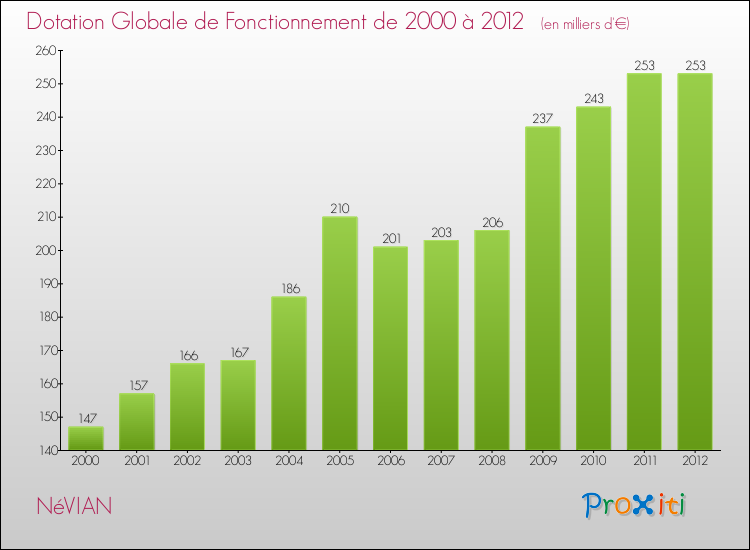 Evolution du montant de la Dotation Globale de Fonctionnement pour la commune de NéVIAN de 2000 à 2012 Evolution du montant de la Dotation Globale de Fonctionnement pour NéVIAN de 2000 à 2012