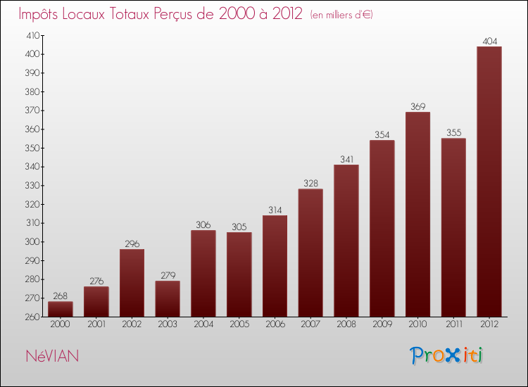 Evolution des Impôts Locaux pour la commune de NéVIAN de 2000 à 2012 Evolution des Impôts Locaux pour NéVIAN de 2000 à 2012