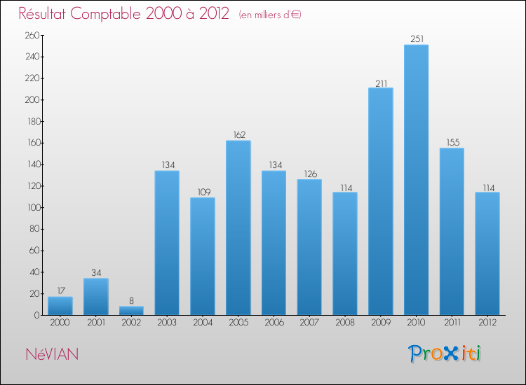 Evolution du résultat comptable pour la commune de NéVIAN de 2000 à 2012 Evolution du résultat comptable pour NéVIAN de 2000 à 2012