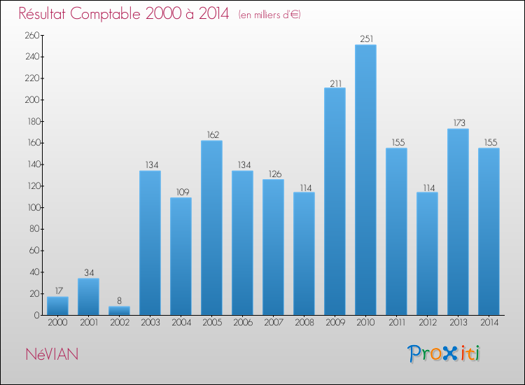 Evolution du résultat comptable pour la commune de NéVIAN de 2000 à 2014 Evolution du résultat comptable pour NéVIAN de 2000 à 2014
