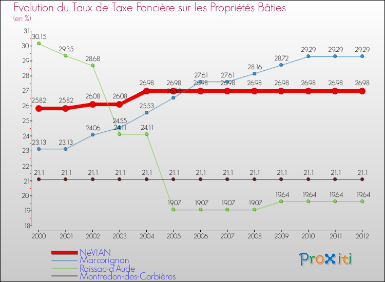 Evolution du taux de la taxe foncière sur le bati pour NéVIAN et les communes proches de 2000 à 2012 Comparaison des taux de taxe foncière sur le bati pour NéVIAN et les communes voisines de 2000 à 2012