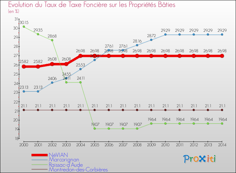 Evolution du taux de la taxe foncière sur le bati pour NéVIAN et les communes proches de 2000 à 2014 Comparaison des taux de taxe foncière sur le bati pour NéVIAN et les communes voisines de 2000 à 2014