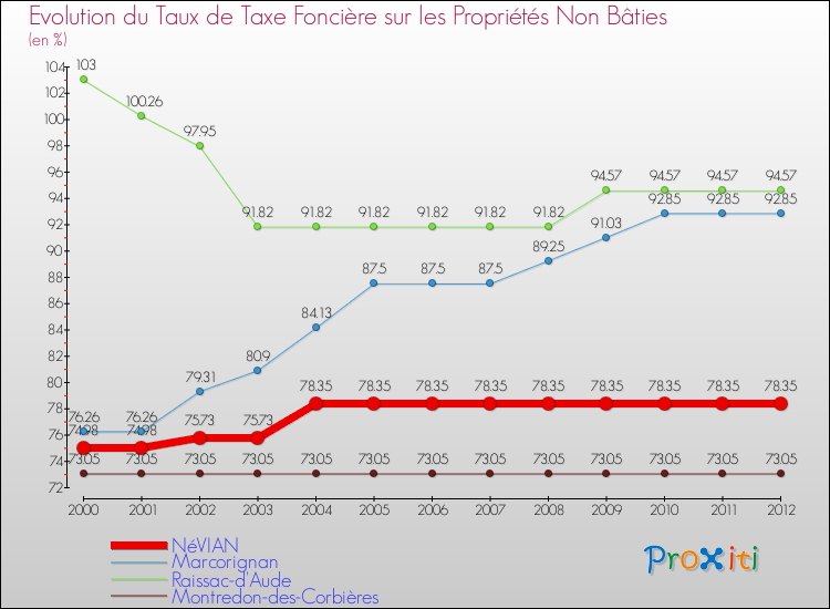 Evolution du taux de la taxe foncière sur les immeubles et terrains non batis pour NéVIAN et les communes proches de 2000 à 2012 Comparaison des taux de la taxe foncière sur les immeubles et terrains non batis pour NéVIAN et les communes voisines de 2000 à 2012