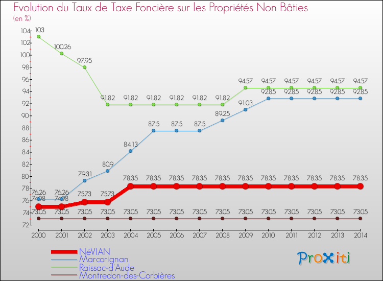 Evolution du taux de la taxe foncière sur les immeubles et terrains non batis pour NéVIAN et les communes proches de 2000 à 2014 Comparaison des taux de la taxe foncière sur les immeubles et terrains non batis pour NéVIAN et les communes voisines de 2000 à 2014