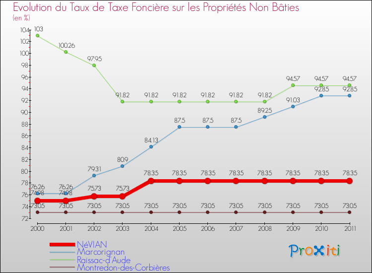 Evolution du taux de la taxe foncière sur les immeubles et terrains non batis pour NéVIAN et les communes proches Comparaison des taux de la taxe foncière sur les immeubles et terrains non batis pour NéVIAN et les communes voisines