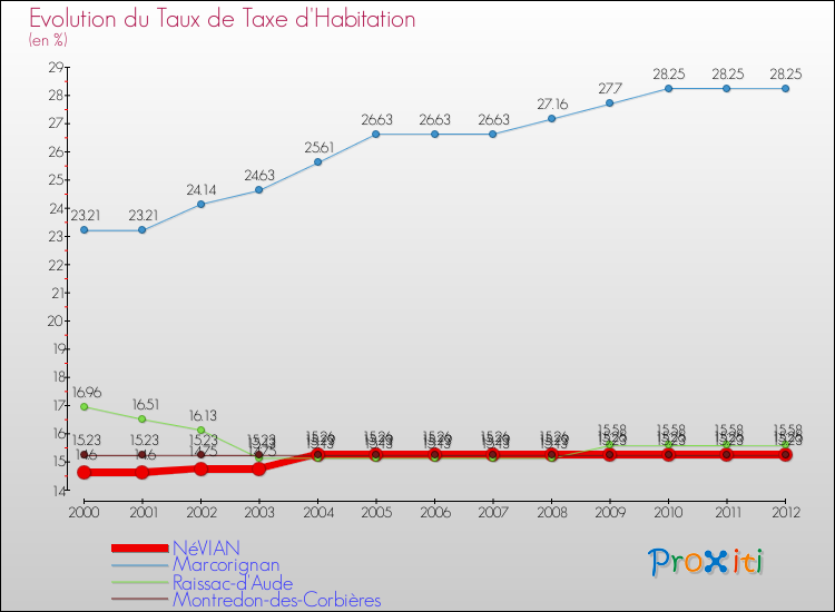 Evolution du taux de la taxe d'habitation pour NéVIAN et les communes proches Comparaison des taux de la taxe d'habitation pour NéVIAN et les communes voisines