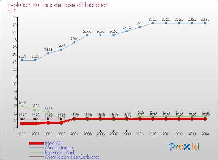 Evolution du taux de la taxe d'habitation pour NéVIAN et les communes proches de 2000 à 2014 Comparaison des taux de la taxe d'habitation pour NéVIAN et les communes voisines de 2000 à 2014