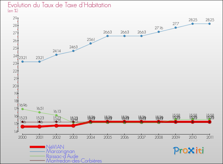 Evolution du taux de la taxe d'habitation pour NéVIAN et les communes proches Comparaison des taux de la taxe d'habitation pour NéVIAN et les communes voisines