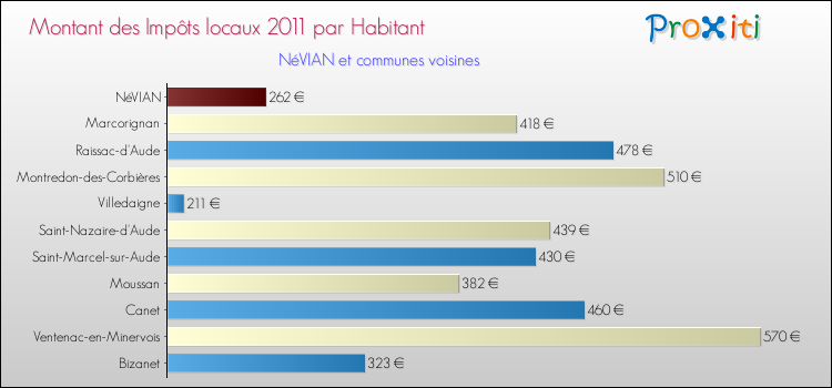 Montant des impôts locaux par Habitant pour NéVIAN et les communes proches Comparaison des impôts locaux par habitant pour NéVIAN et les communes voisines