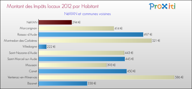 Montant des impôts locaux par Habitant pour NéVIAN et les communes proches Comparaison des impôts locaux par habitant pour NéVIAN et les communes voisines