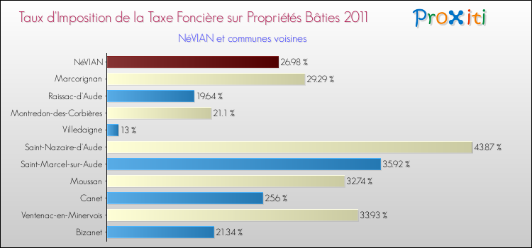 Taux d'imposition de la taxe foncière sur le bati 2011 pour NéVIAN et les communes proches Comparaison des taux d'imposition de la taxe foncière sur le bati 2011 pour NéVIAN et les communes voisines