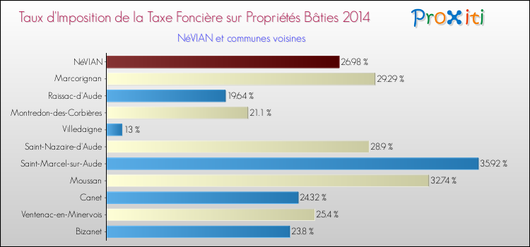 Taux d'imposition de la taxe foncière sur le bati 2014 pour NéVIAN et les communes proches Comparaison des taux d'imposition de la taxe foncière sur le bati 2014 pour NéVIAN et les communes voisines