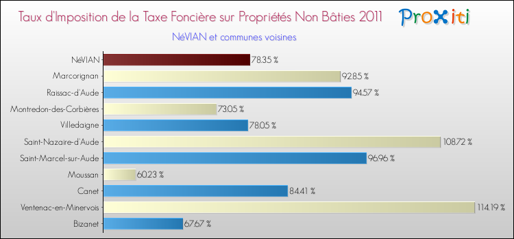 Taux d'imposition de la taxe foncière sur les immeubles et terrains non batis 2011 pour NéVIAN et les communes proches Comparaison des taux d'imposition de la taxe foncière sur les immeubles et terrains non batis 2011 pour NéVIAN et les communes voisines