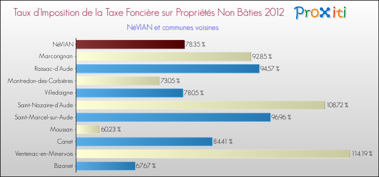 Taux d'imposition de la taxe foncière sur les immeubles et terrains non batis 2012 pour NéVIAN et les communes proches Comparaison des taux d'imposition de la taxe foncière sur les immeubles et terrains non batis 2012 pour NéVIAN et les communes voisines