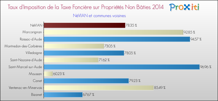 Taux d'imposition de la taxe foncière sur les immeubles et terrains non batis 2014 pour NéVIAN et les communes proches Comparaison des taux d'imposition de la taxe foncière sur les immeubles et terrains non batis 2014 pour NéVIAN et les communes voisines