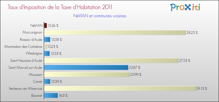 Taux d'imposition de la taxe d'habitation 2011 pour NéVIAN et les communes proches Comparaison des taux d'imposition de la taxe d'habitation 2011 pour NéVIAN et les communes voisines