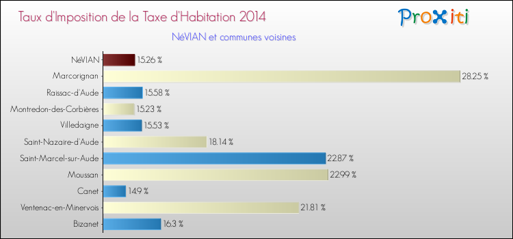 Taux d'imposition de la taxe d'habitation 2014 pour NéVIAN et les communes proches Comparaison des taux d'imposition de la taxe d'habitation 2014 pour NéVIAN et les communes voisines