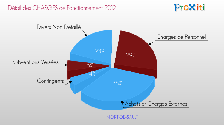 Décomposition des Charges de Fonctionnement 2012 de la commune de NIORT-DE-SAULT Charges de Fonctionnement 2012 pour la commune de NIORT-DE-SAULT
