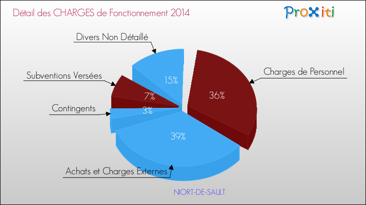Décomposition des Charges de Fonctionnement 2014 de la commune de NIORT-DE-SAULT Charges de Fonctionnement 2014 pour la commune de NIORT-DE-SAULT