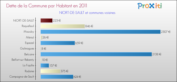 Dette par habitant de la commune en 2011 pour NIORT-DE-SAULT et les communes proches Comparaison de la dette par habitant de la commune en 2011 pour NIORT-DE-SAULT et les communes voisines