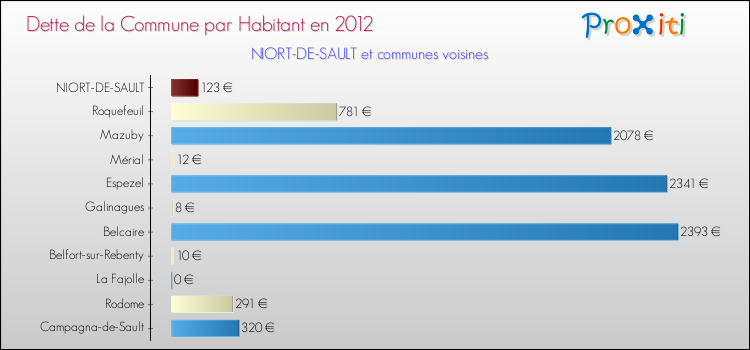 Dette par habitant de la commune en 2012 pour NIORT-DE-SAULT et les communes proches Comparaison de la dette par habitant de la commune en 2012 pour NIORT-DE-SAULT et les communes voisines