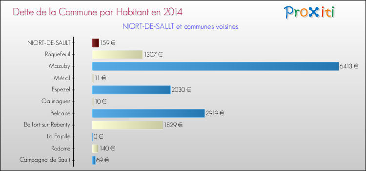 Dette par habitant de la commune en 2014 pour NIORT-DE-SAULT et les communes proches Comparaison de la dette par habitant de la commune en 2014 pour NIORT-DE-SAULT et les communes voisines