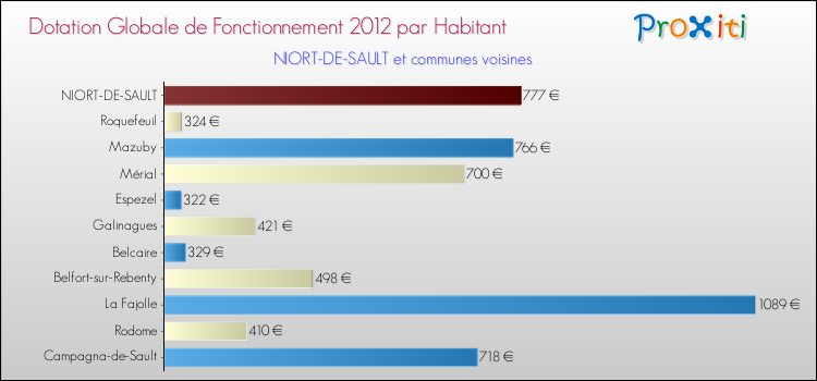 Montant des dotations globales de fonctionnement DGF par Habitant pour NIORT-DE-SAULT et les communes proches Comparaison des des dotations globales de fonctionnement DGF par habitant pour NIORT-DE-SAULT et les communes voisines