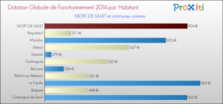 Montant des dotations globales de fonctionnement DGF par Habitant pour NIORT-DE-SAULT et les communes proches en 2014. Comparaison des des dotations globales de fonctionnement DGF par habitant pour NIORT-DE-SAULT et les communes voisines en 2014.