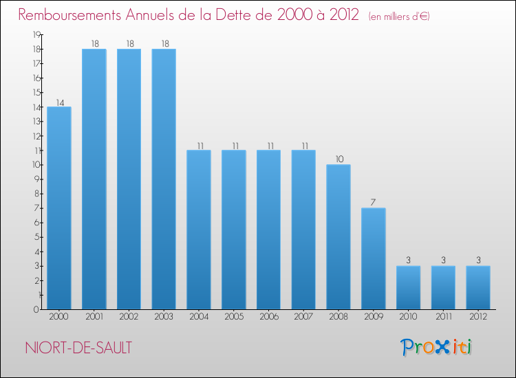 Evolution de l'annuité de la dette pour la commune de NIORT-DE-SAULT de 2000 à 2012 Annuités de la dette pour NIORT-DE-SAULT de 2000 à 2012