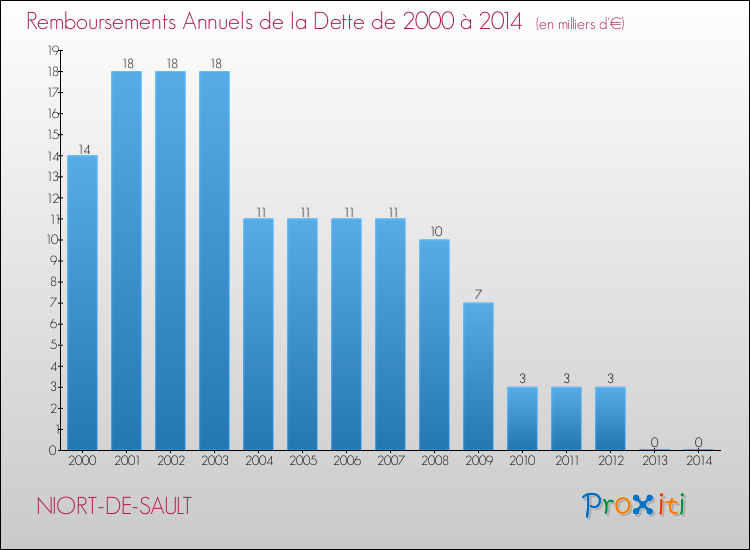 Evolution de l'annuité de la dette pour la commune de NIORT-DE-SAULT de 2000 à 2014 Annuités de la dette pour NIORT-DE-SAULT de 2000 à 2014