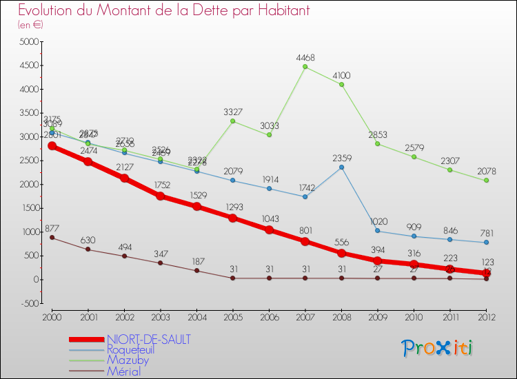 Evolution de la dette par habitant pour la commune de NIORT-DE-SAULT et les communes proches de 2000 à 2012 Comparaison de la dette par habitant pour NIORT-DE-SAULT et les communes voisines de 2000 à 2012