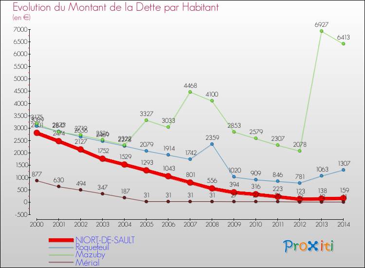 Evolution de la dette par habitant pour la commune de NIORT-DE-SAULT et les communes proches de 2000 à 2014 Comparaison de la dette par habitant pour NIORT-DE-SAULT et les communes voisines de 2000 à 2014