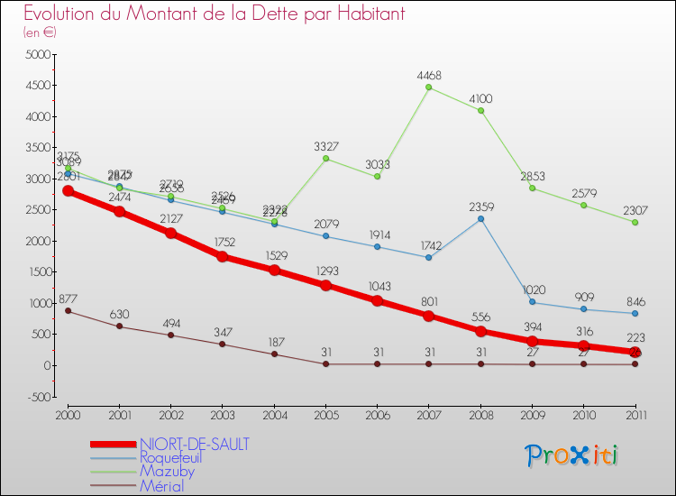 Evolution de la dette par habitant pour la commune de NIORT-DE-SAULT et les communes proches Comparaison de la dette par habitant pour NIORT-DE-SAULT et les communes voisines