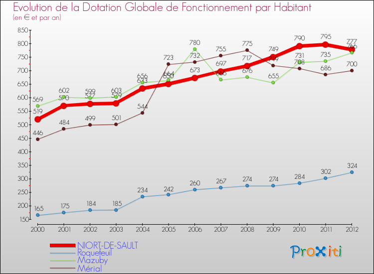 Evolution et montant de la dotation globale de fonctionnement par Habitant pour NIORT-DE-SAULT et les communes proches Comparaison des dotations globales de fonctionnement par habitant pour NIORT-DE-SAULT et les communes voisines